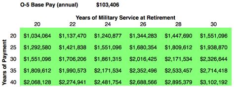 A Military Retirement Worth Millions - Money for Veterans