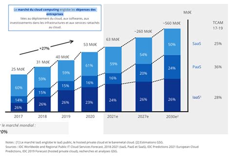 Holori - Outstanding cloud market size growth: AWS vs Azure vs GCP market share in 2021