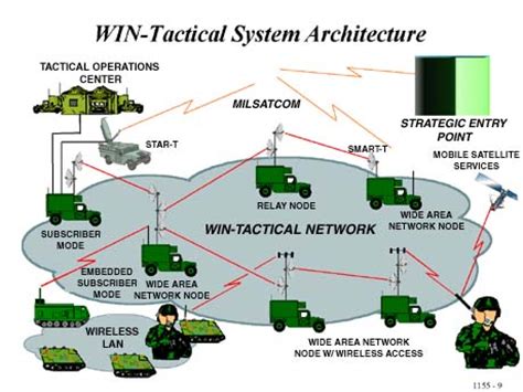 Next generation Military Communications technologies enabling high-throughput mobile, secure ...