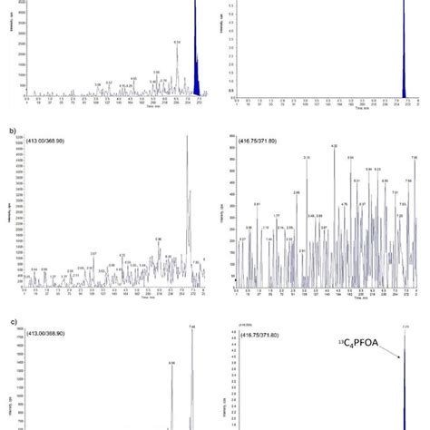 Structure of (a) Perfluorooctane sulfonate (PFOS) and (b)... | Download ...