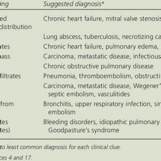 (PDF) Hemoptysis: Diagnosis and management