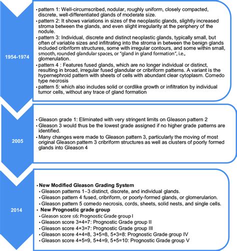 Evolution of Gleason grading system | Download Scientific Diagram