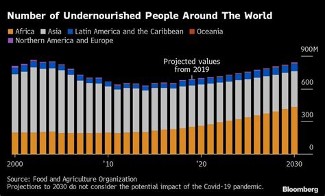 Global hunger, obesity are getting worse due to coronavirus fallout ...