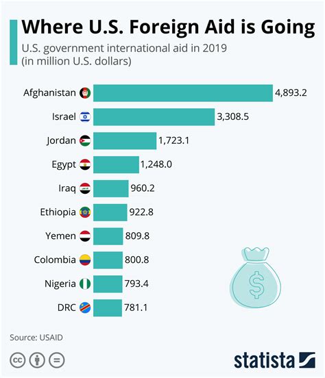 Chart: Where U.S. Foreign Aid is Going | Statista