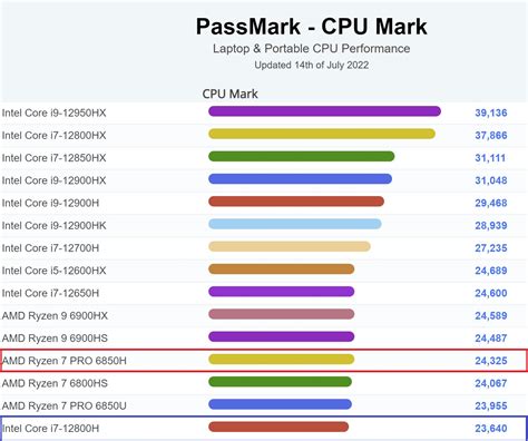 AMD Ryzen 7 Pro 6850H squeezes past Intel Core i7-12800H in PassMark ...