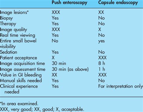 Comparison of push and capsule enteroscopy | Download Table