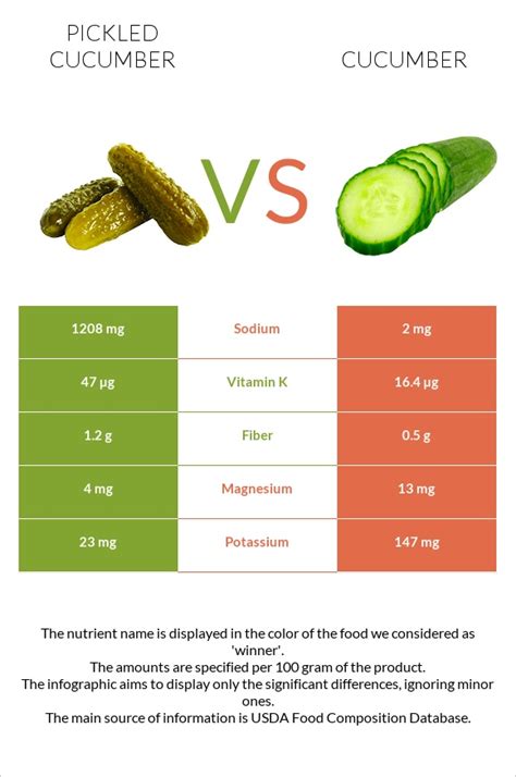 Pickled cucumber vs. Cucumber — In-Depth Nutrition Comparison