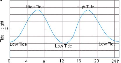 What Is Diurnal Tide