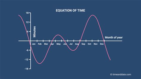 What Is the Equation of Time?