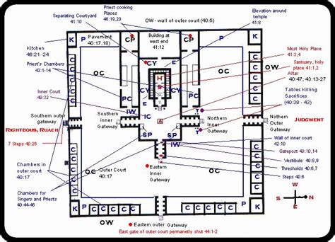 Ezekiel's Temple Measurements