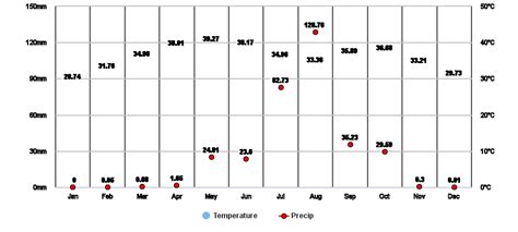 Wad Madani, Gezira, SD Climate Zone, Monthly Averages, Historical ...