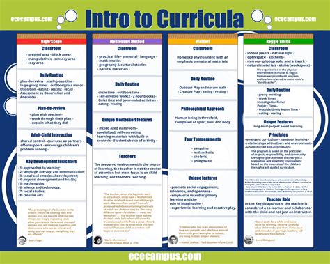 Intro to Curricula is a fun poster comparing and contrasting Reggio Emilia, High/Scope ...