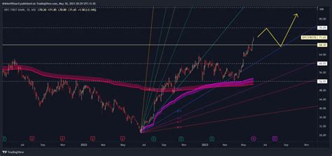 IDFC First Bank Share Price Target 2023 | 2024 | 2025 | 2030