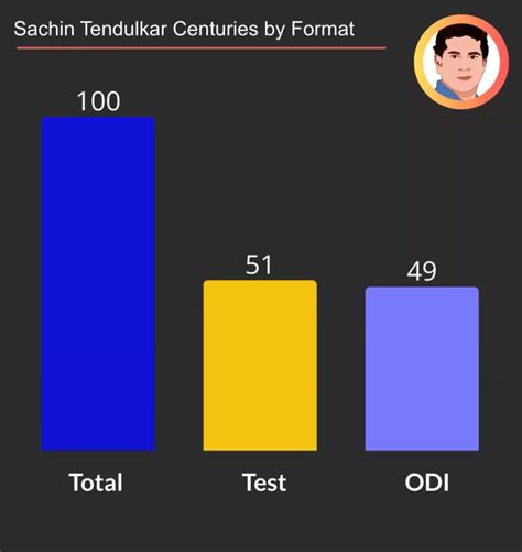 Sachin Tendulkar Centuries List in Test and ODI Career