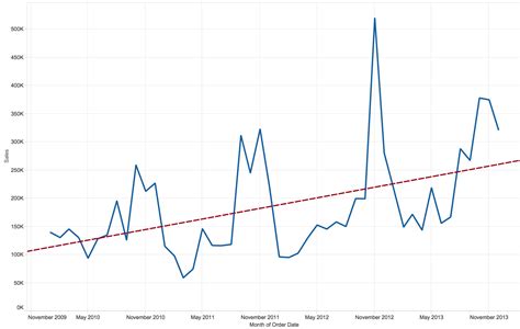 Interacting with your Trend Line in Tableau (Part 1) - InterWorks