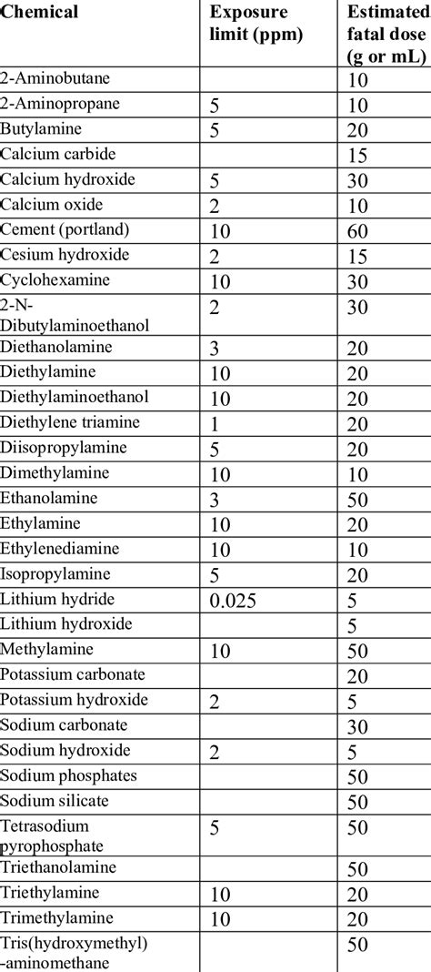 (continued). Alkali corrosive chemicals | Download Table