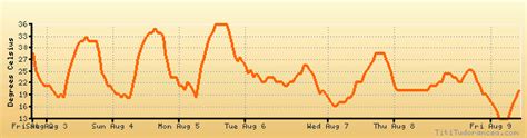 Topeka weather forecast, climate chart: temperature, humidity (average ...