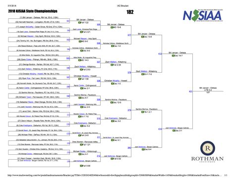 Big 10 Wrestling Brackets 2024 - Davita Anastassia