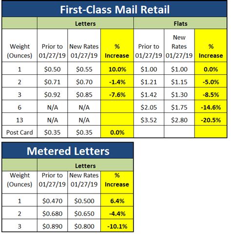 2019 Usps Shipping Rates Chart Duna Digitalfuturesconsortium | Usps shipping rates, Chart, Lettering