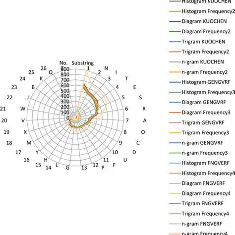 n-gram analysis for analysis and design of secure signature with ...