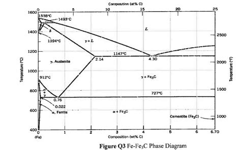 Figure Q3 is the iron-cementite phase diagram, where | Chegg.com