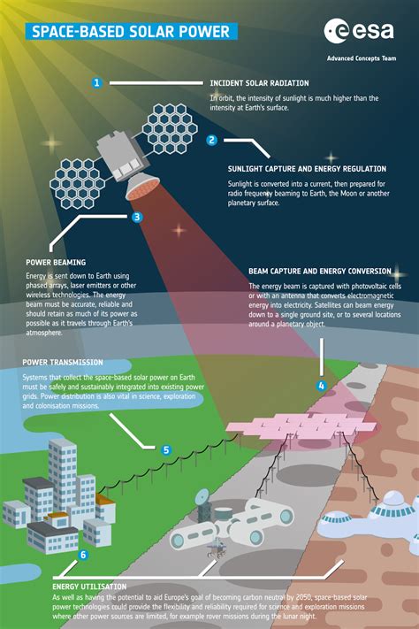 Space-based solar power (SBSP) and prospects for the development of alternative energy in orbit ...