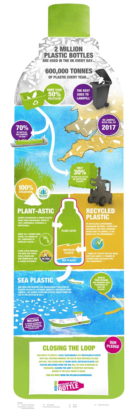 Sugar Cane Plastic - iNFOGRAPHiCs MANiA