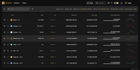 What Is Coin98 Markets? A Powerful Market Tracking Tool