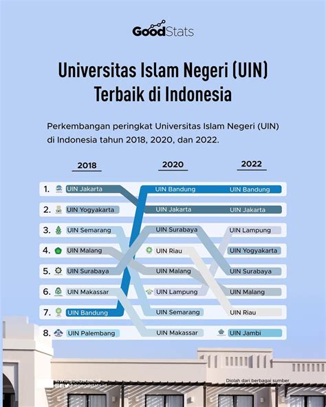 Daftar Universitas Islam Negeri Terbaik di Indonesia 2022 - GoodStats