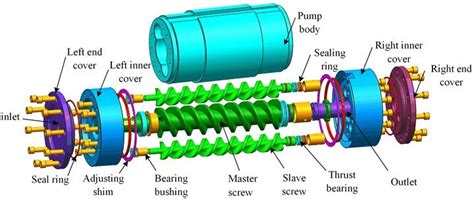 General structure of the embedded triple screw pump | Download ...