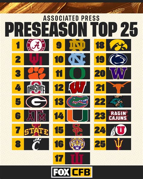 FOX College Football on Twitter: "Here's a look at the AP Preseason Top 25 👀 Which team deserves ...