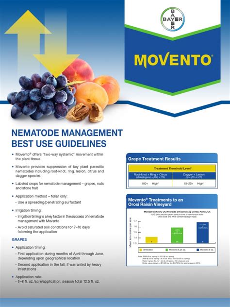 Movento Insecticide - 2012 Nematode Use Management Guide | Horticulture And Gardening | Botany ...