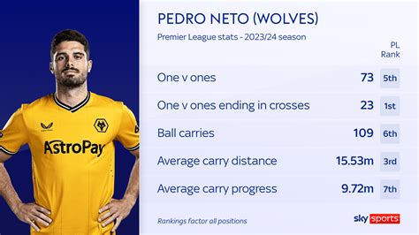 Pedro Neto: Why Wolves talisman is one of the standout Premier League wingers this season ...