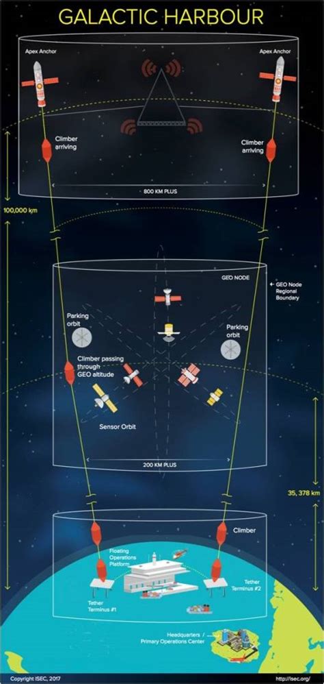 Going Up? Waiting for the Space Elevator | Space