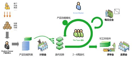 敏捷开发流程的8个步骤 - 大发明家2 - 博客园