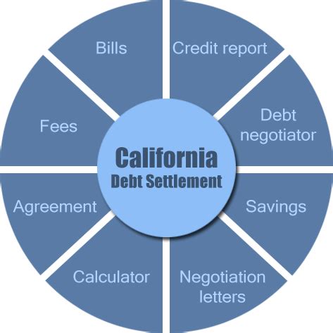 California debt settlement - Get best debt help now