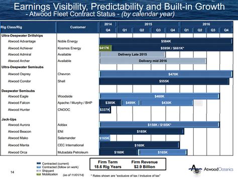 Here's What to Watch When Atwood Oceanics, Inc. Reports Earnings | The ...
