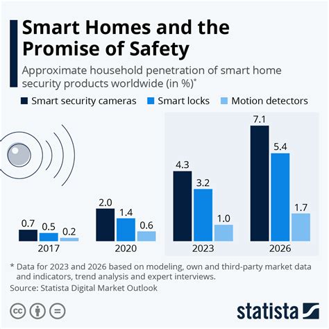 Chart: Smart Homes and the Promise of Safety | Statista