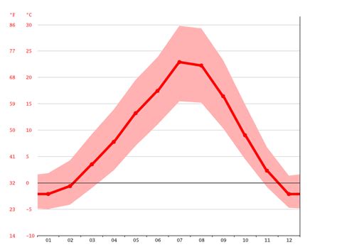 Airway Heights climate: Weather Airway Heights & temperature by month