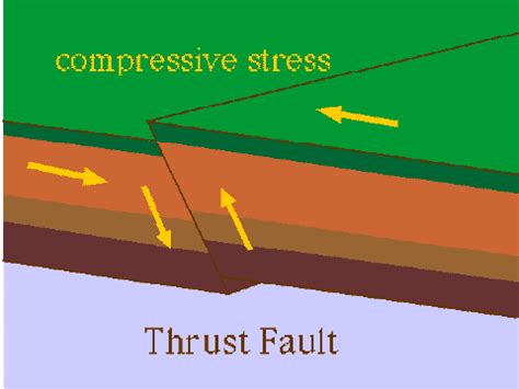 PGT : 7.1.5 Thrust Fault