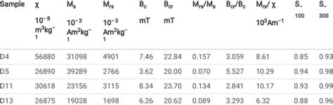 Magnetic properties of industrial dusts | Download Scientific Diagram