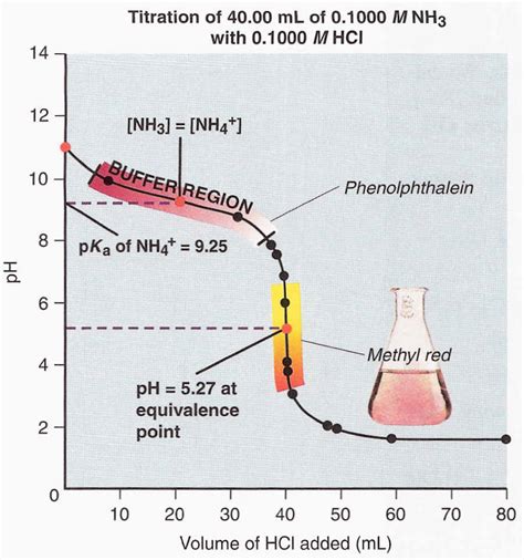 CAPE CHEMISTRY: Weak Base – Strong Acid Titration Curves