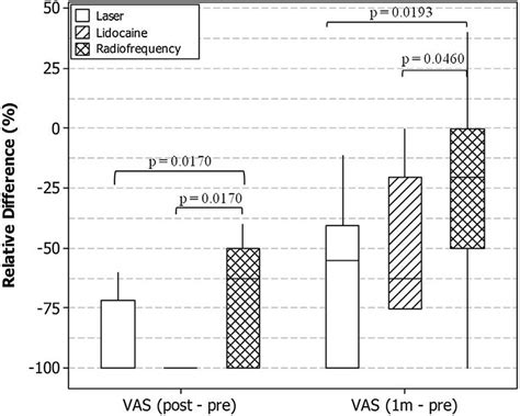 Relative differences of Visual Analog Scale (VAS) between pre-and ...