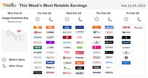 Most Notable Earnings for the Week Starting Feb 21, 2022 - TipRanks.com