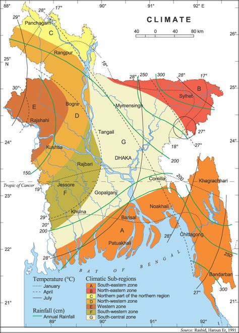 Bangladesh Climate Graph