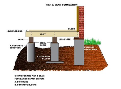 Pier and Beam Foundation - Crown Leveling - Foundation Repair Experts