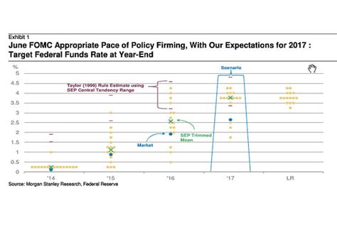 What the Fed’s dot plot on interest rates may show - Capitol Report ...