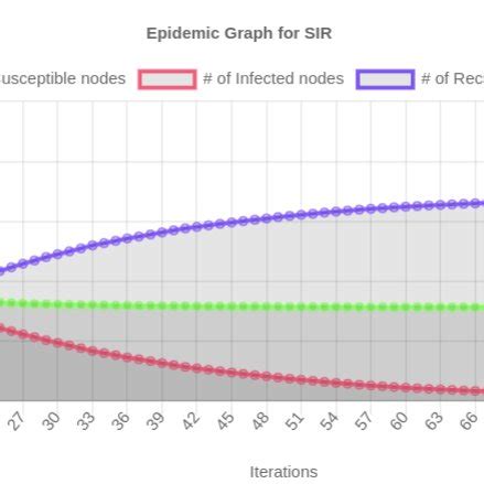 Example of Report View for SIR model simulation in the Primary ...