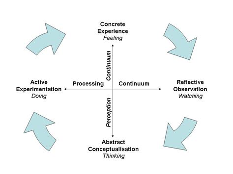 Kolb Learning Cycle Wikipedia