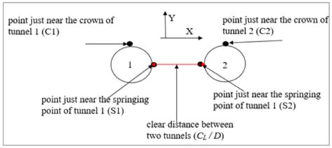 Layout of Geometry of Twin Tunnels [6]. | Download Scientific Diagram